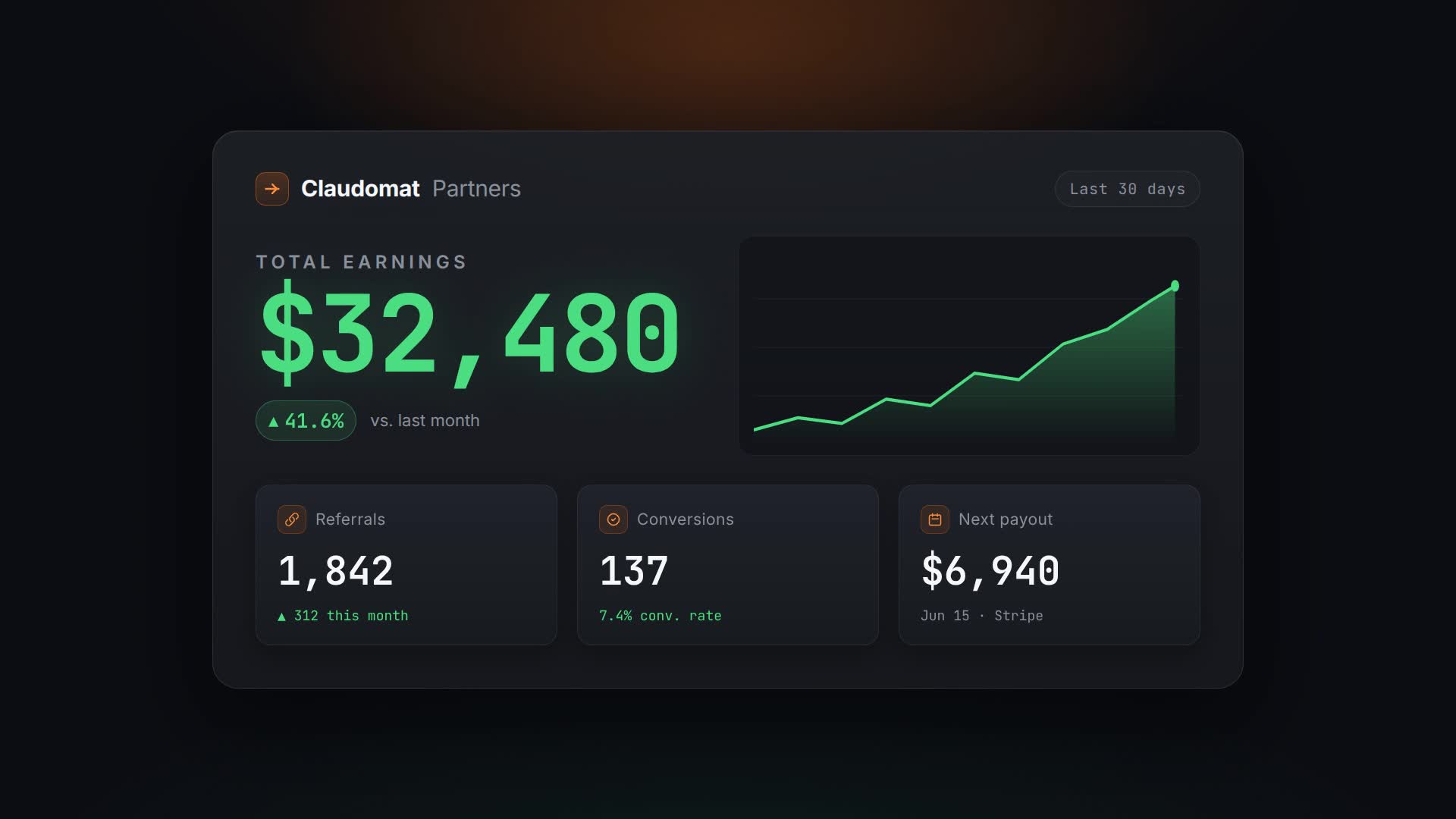 Claudomat partner dashboard showing $32,480 in total earnings, a rising chart, and KPI tiles for referrals, conversions, and next payout.